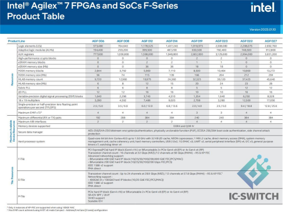 Agilex FPGA F Series Product Table.png