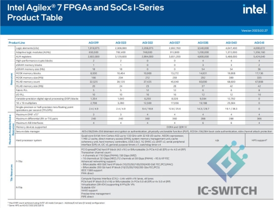 Agilex FPGA I Series Product Table.jpg