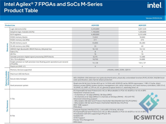 Agilex FPGA M Series Product Table.png