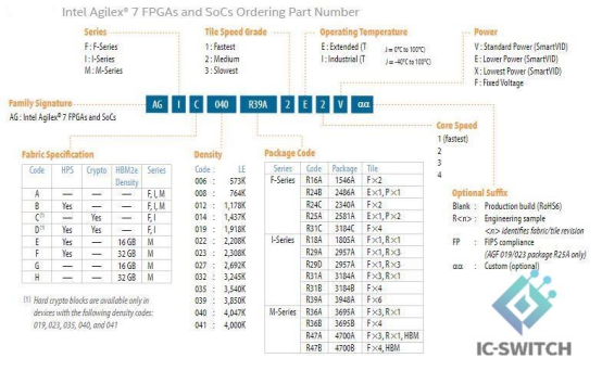 Agilex FPGA Ordering Part Number.png