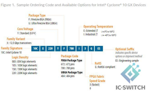 Sample Ordering Code for Intel® Cyclone® 10 GX Devices.png