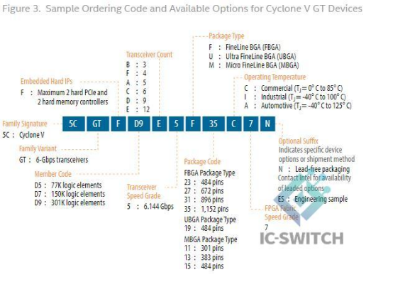 Sample Ordering Code for Cyclone V GT Devices.png