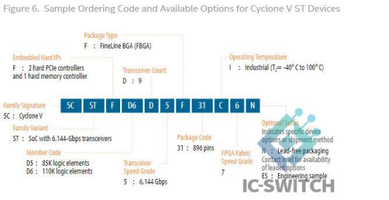 Sample Ordering Code for Cyclone V ST Devices.png